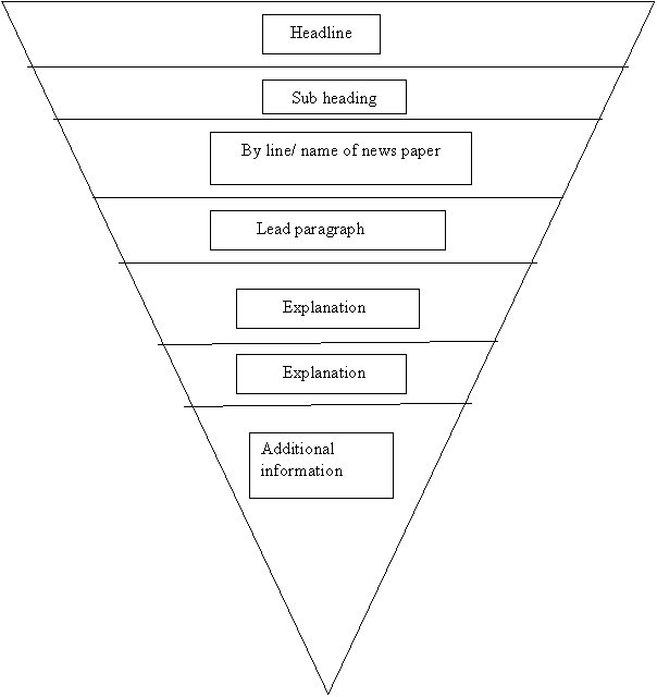 Inverted Pyramid Image